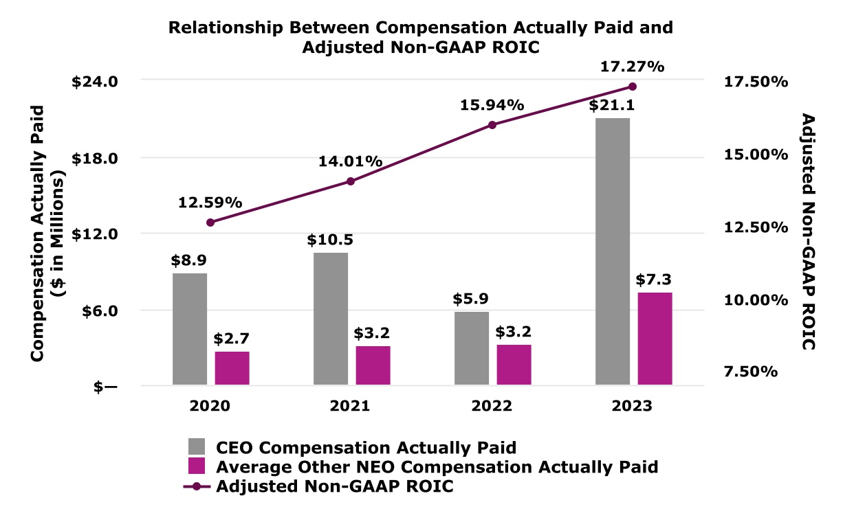 Relationship_Between_Compensation_Actually_Paid_and__Adjusted_Non-GAAP_ROIC_v3.jpg